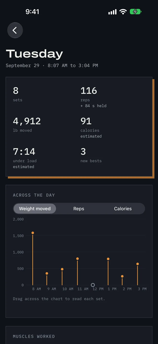 Day detail for Tuesday, September 29 with a grid of sets, reps, pounds moved, calories, time under load and new bests, and a chart across the day.
