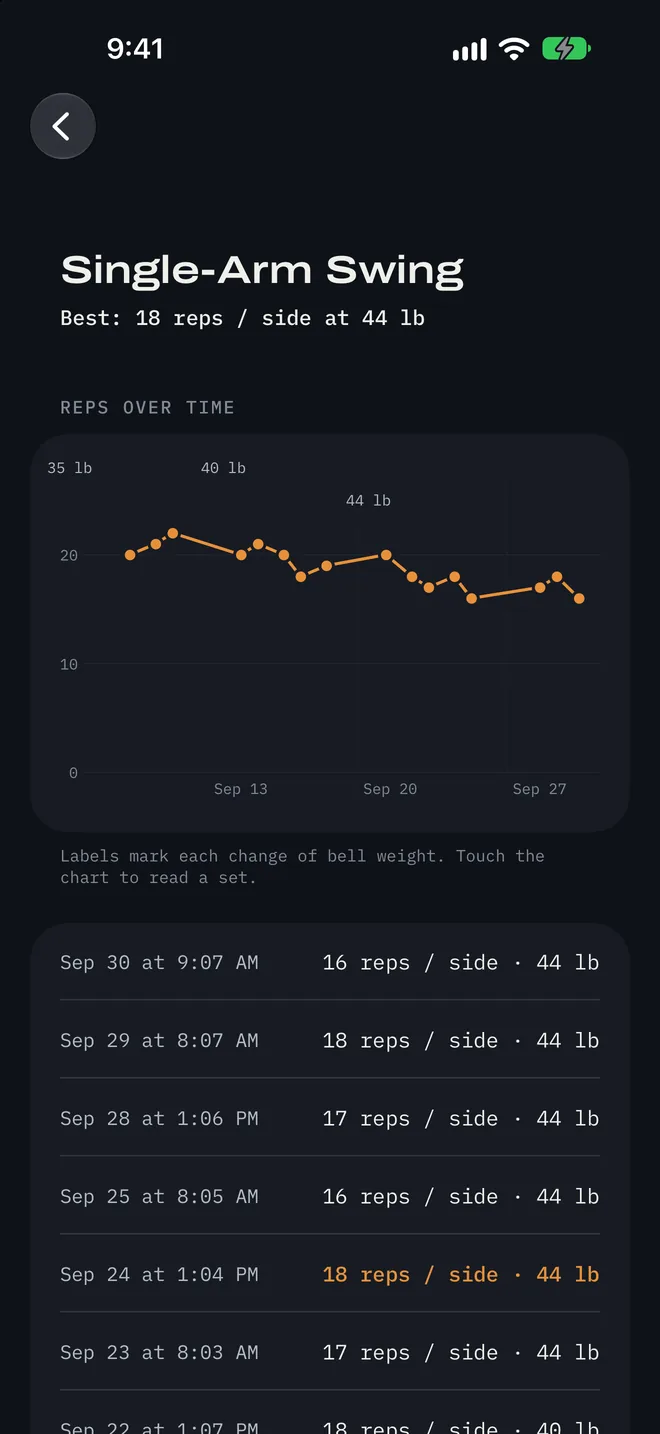 Progress chart for Single-Arm Swing showing reps over time with labels where the bell weight changed, above a list of past sets.