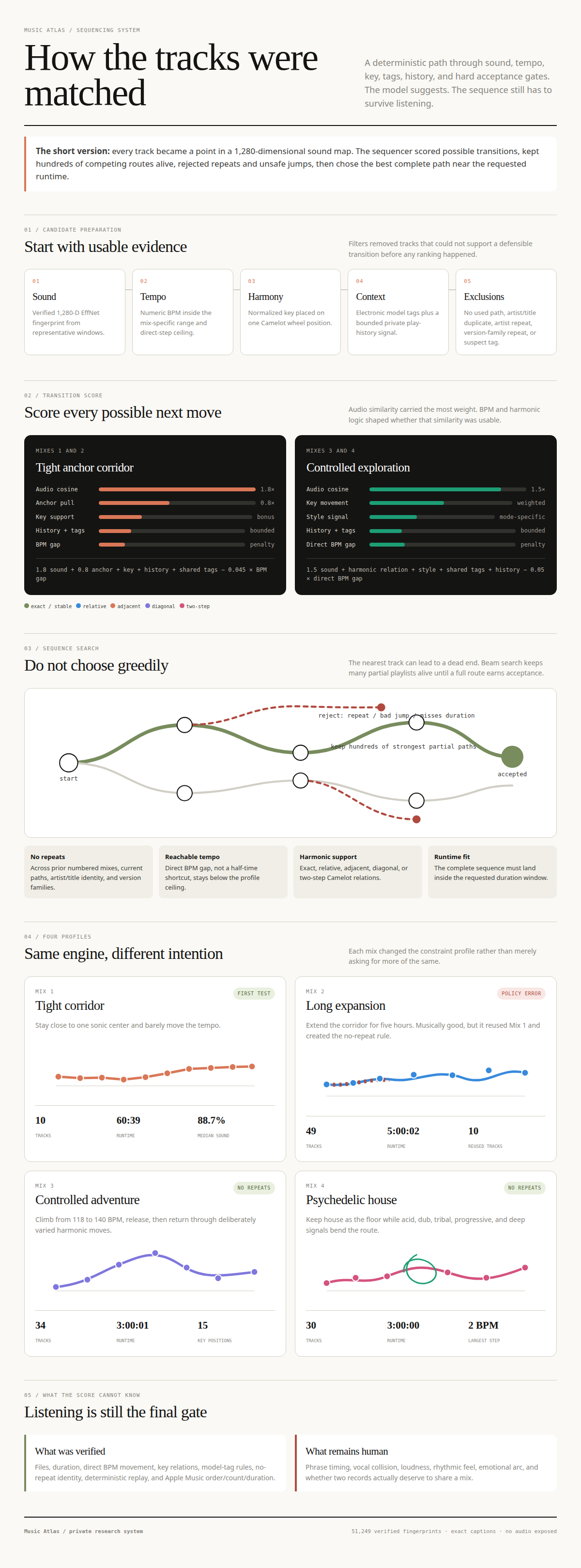 Infographic showing Music Atlas candidate filtering, audio and metadata scoring, beam search, rejection gates, and the distinct profiles for four mixes.