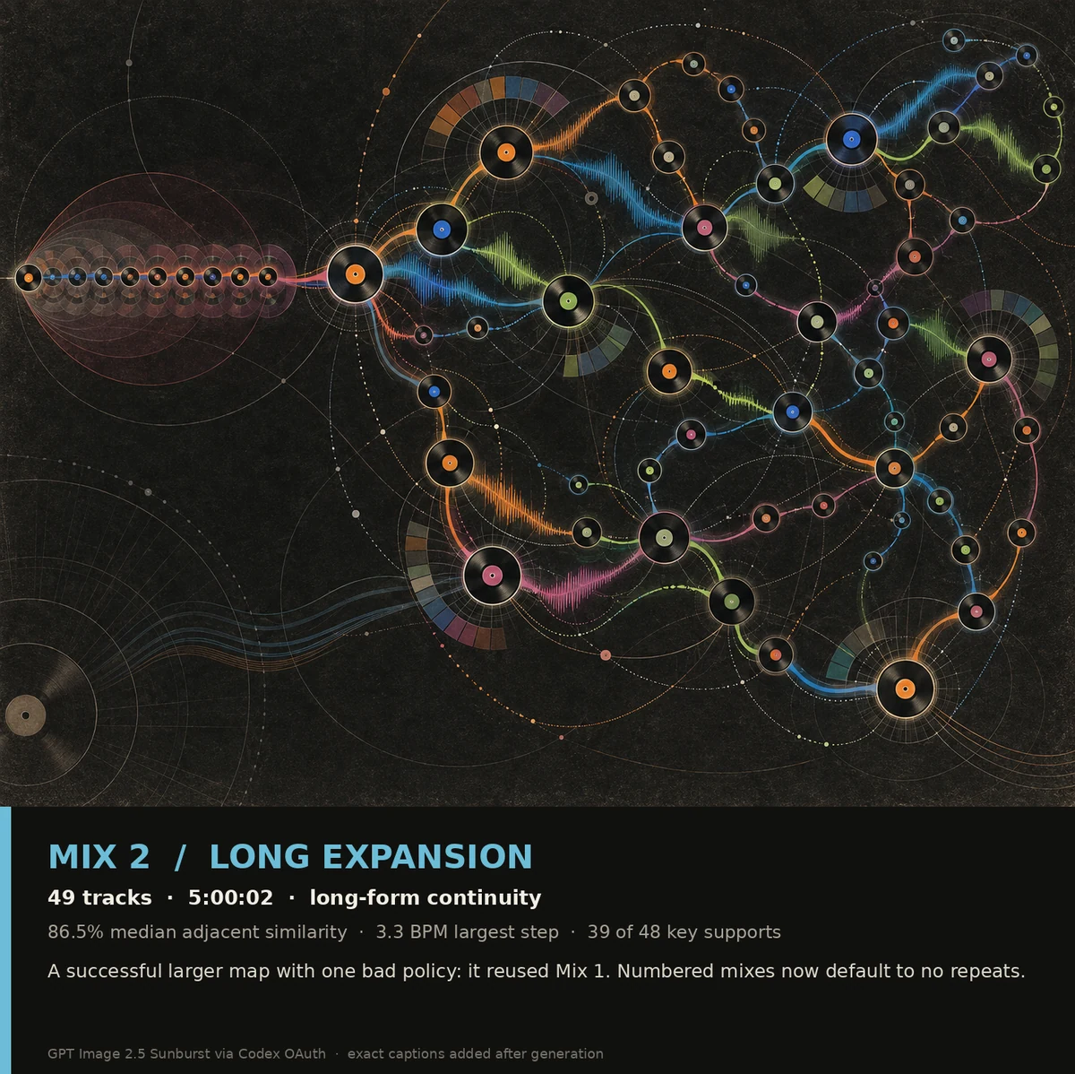 A long field of connected record nodes expanding from a repeated central spine for Music Atlas Mix 2.