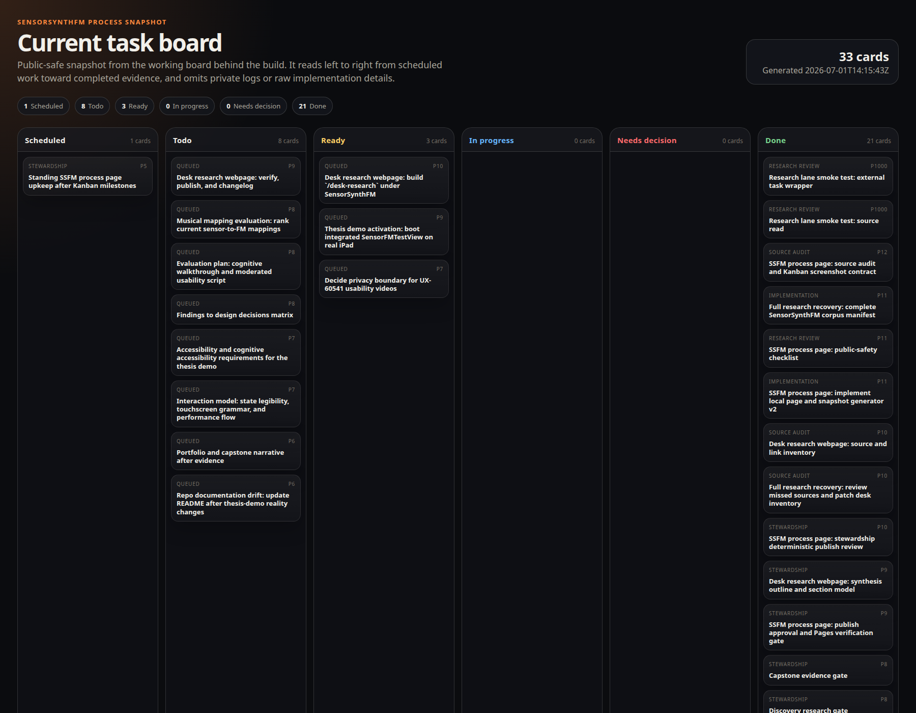 Public-safe SensorSynthFM process board snapshot with scheduled, todo, ready, in progress, needs decision, and done lanes flowing left to right